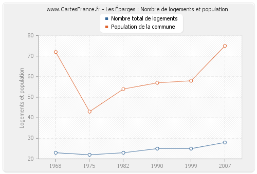 Les Éparges : Nombre de logements et population